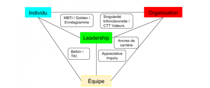 Les outils d’accompagnement au leadership